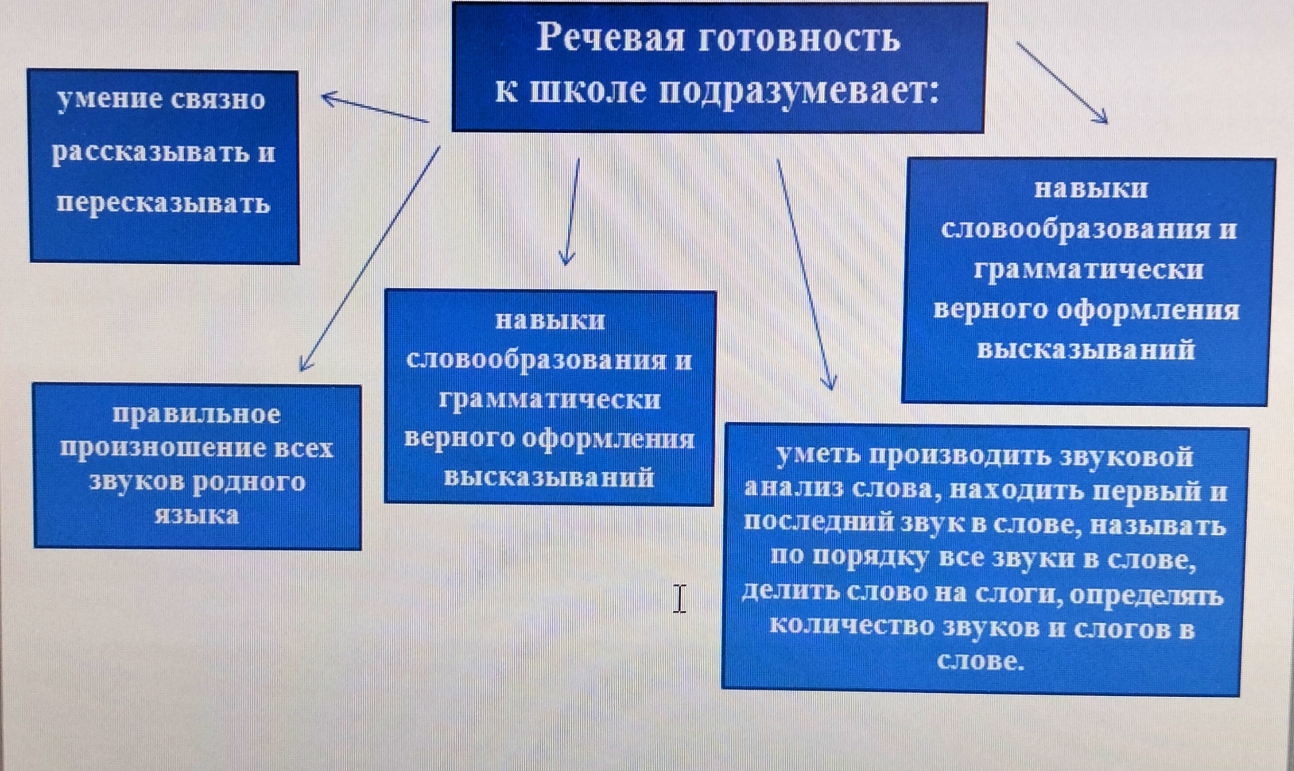 Как определить речевую готовность ребенка к школе? — Муниципальное  автономное дошкольное образовательное учреждение Детский сад № 39 города  Тюмени